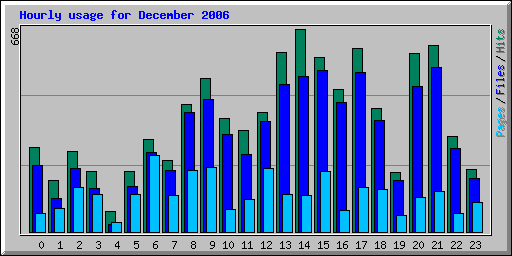 Hourly usage for December 2006