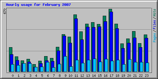 Hourly usage for February 2007