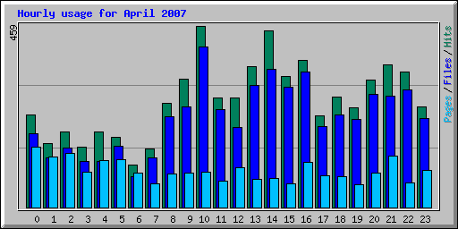 Hourly usage for April 2007