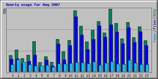 Hourly usage for May 2007