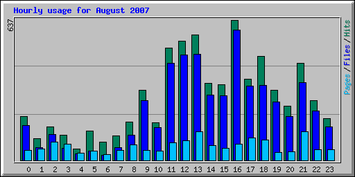 Hourly usage for August 2007