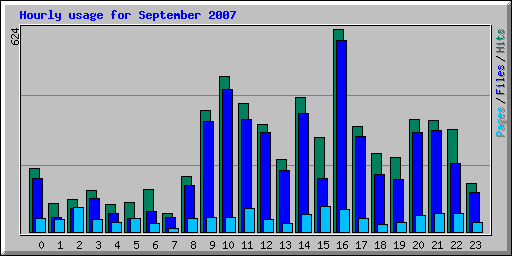Hourly usage for September 2007