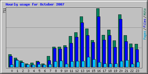 Hourly usage for October 2007