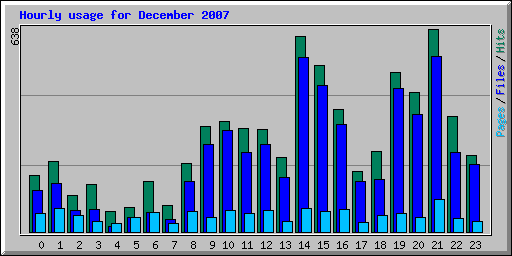 Hourly usage for December 2007