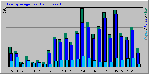 Hourly usage for March 2008