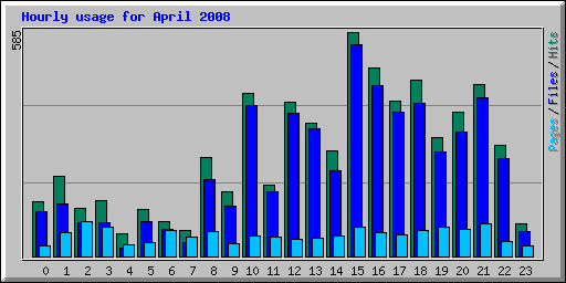 Hourly usage for April 2008