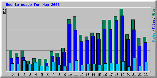 Hourly usage for May 2008