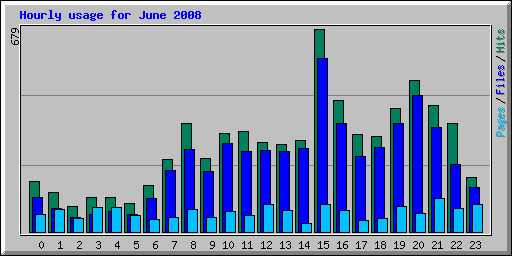 Hourly usage for June 2008