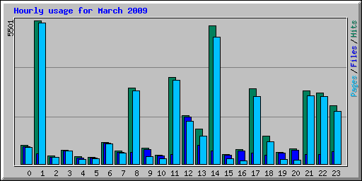 Hourly usage for March 2009