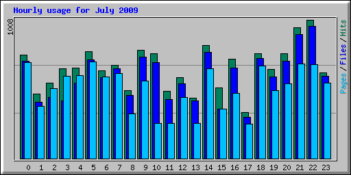 Hourly usage for July 2009