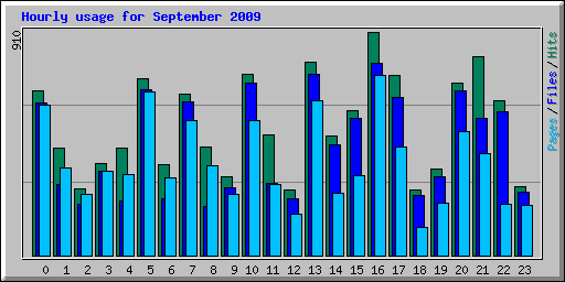 Hourly usage for September 2009