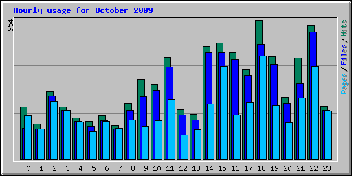 Hourly usage for October 2009