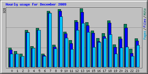 Hourly usage for December 2009