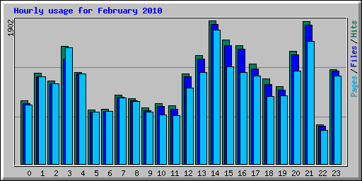 Hourly usage for February 2010