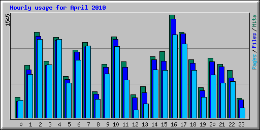 Hourly usage for April 2010