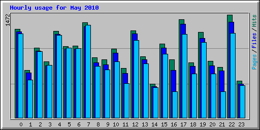 Hourly usage for May 2010