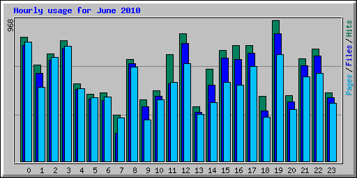 Hourly usage for June 2010