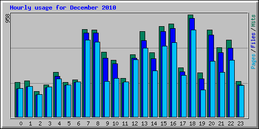 Hourly usage for December 2010