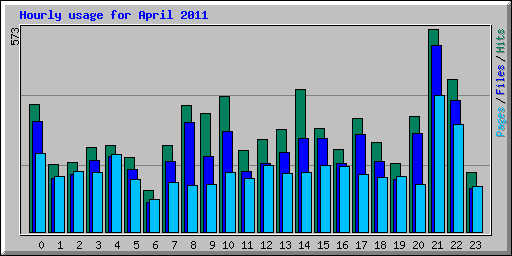 Hourly usage for April 2011