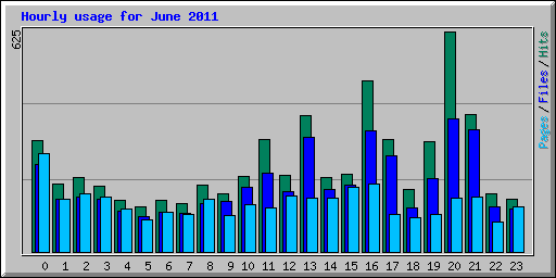 Hourly usage for June 2011