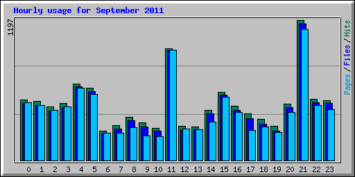 Hourly usage for September 2011