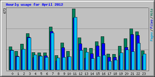 Hourly usage for April 2012