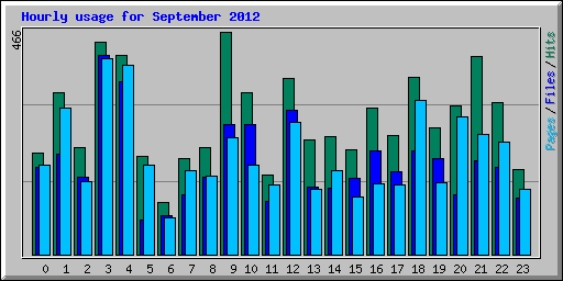 Hourly usage for September 2012