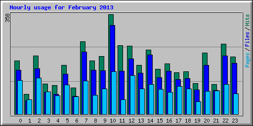 Hourly usage for February 2013