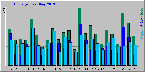 Hourly usage for May 2013