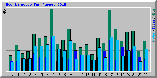 Hourly usage for August 2013