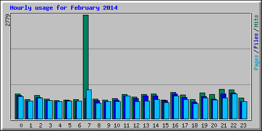 Hourly usage for February 2014