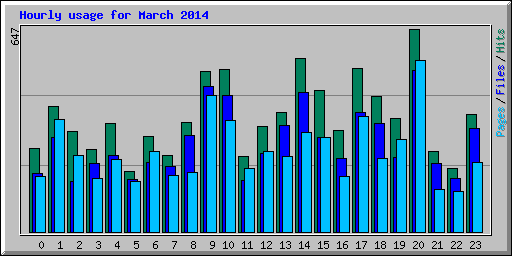 Hourly usage for March 2014