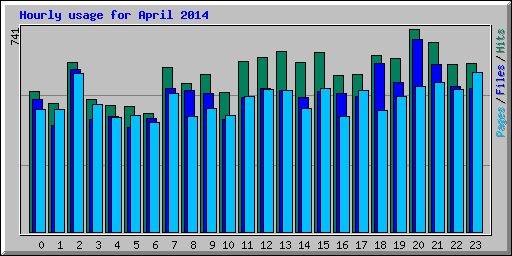 Hourly usage for April 2014