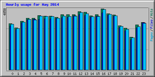 Hourly usage for May 2014