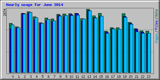 Hourly usage for June 2014