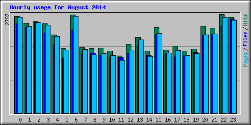 Hourly usage for August 2014