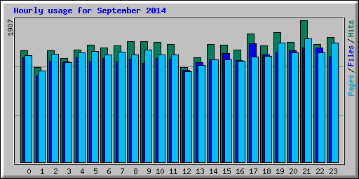 Hourly usage for September 2014