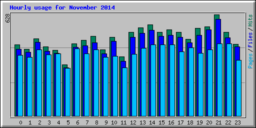 Hourly usage for November 2014