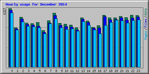 Hourly usage for December 2014