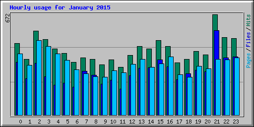 Hourly usage for January 2015