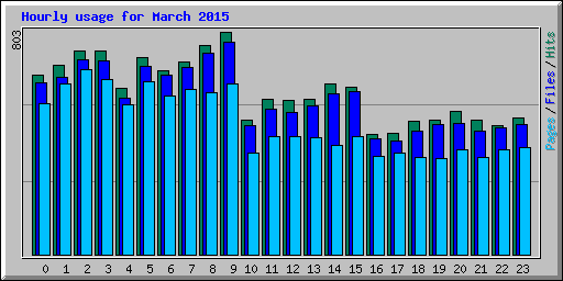 Hourly usage for March 2015