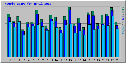 Hourly usage for April 2015