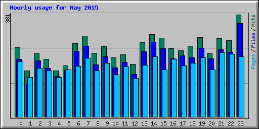 Hourly usage for May 2015