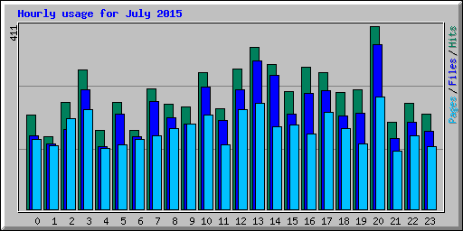 Hourly usage for July 2015