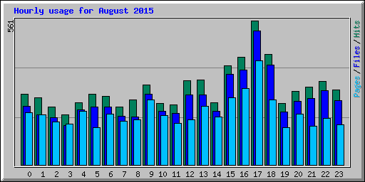 Hourly usage for August 2015