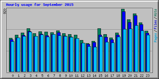 Hourly usage for September 2015
