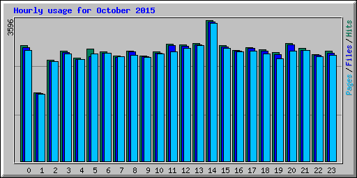 Hourly usage for October 2015