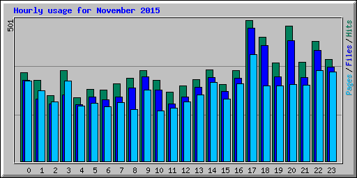 Hourly usage for November 2015