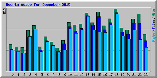 Hourly usage for December 2015