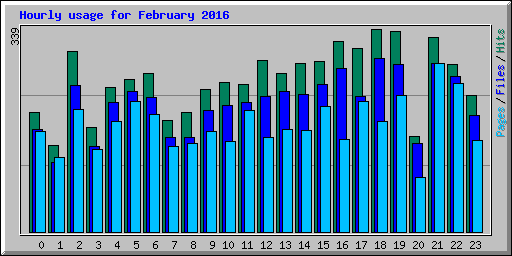 Hourly usage for February 2016